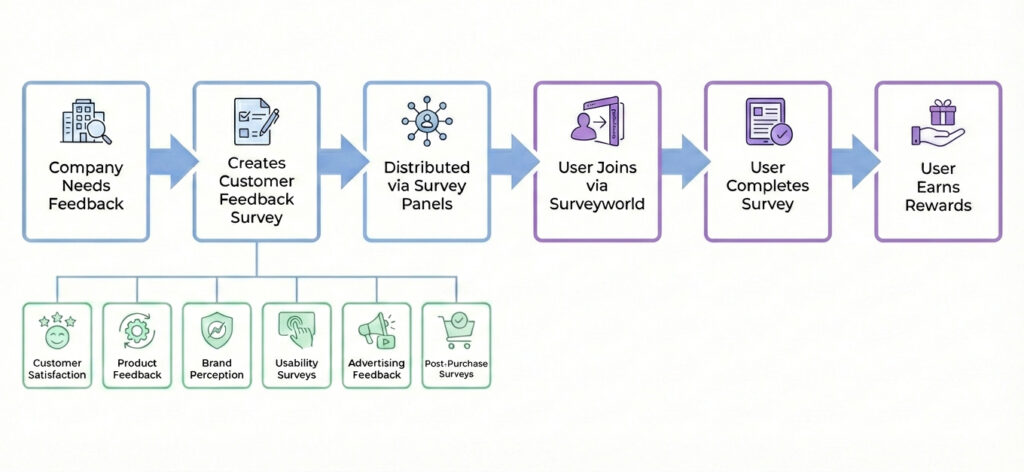 Soorten klantfeedbackonderzoeken en hoe enquêtepanels werken