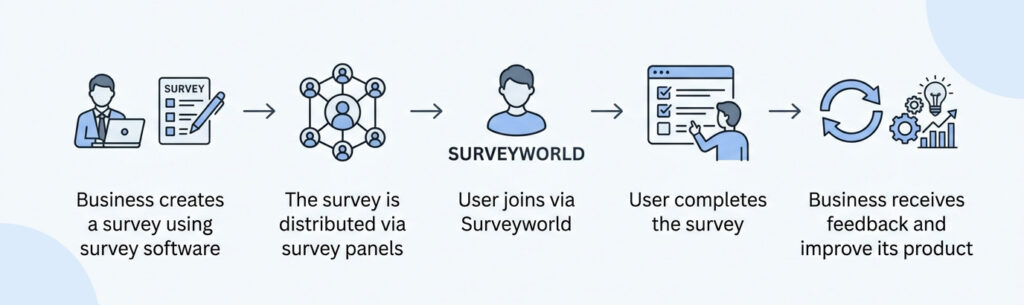 Umfragesoftware für Unternehmen Ablauf wie Umfragen Teilnehmer über Panels erreichen