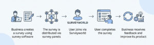 Survey software for businesses and how customers play a key role